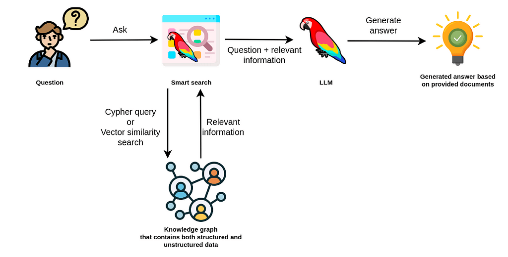 How LLM works